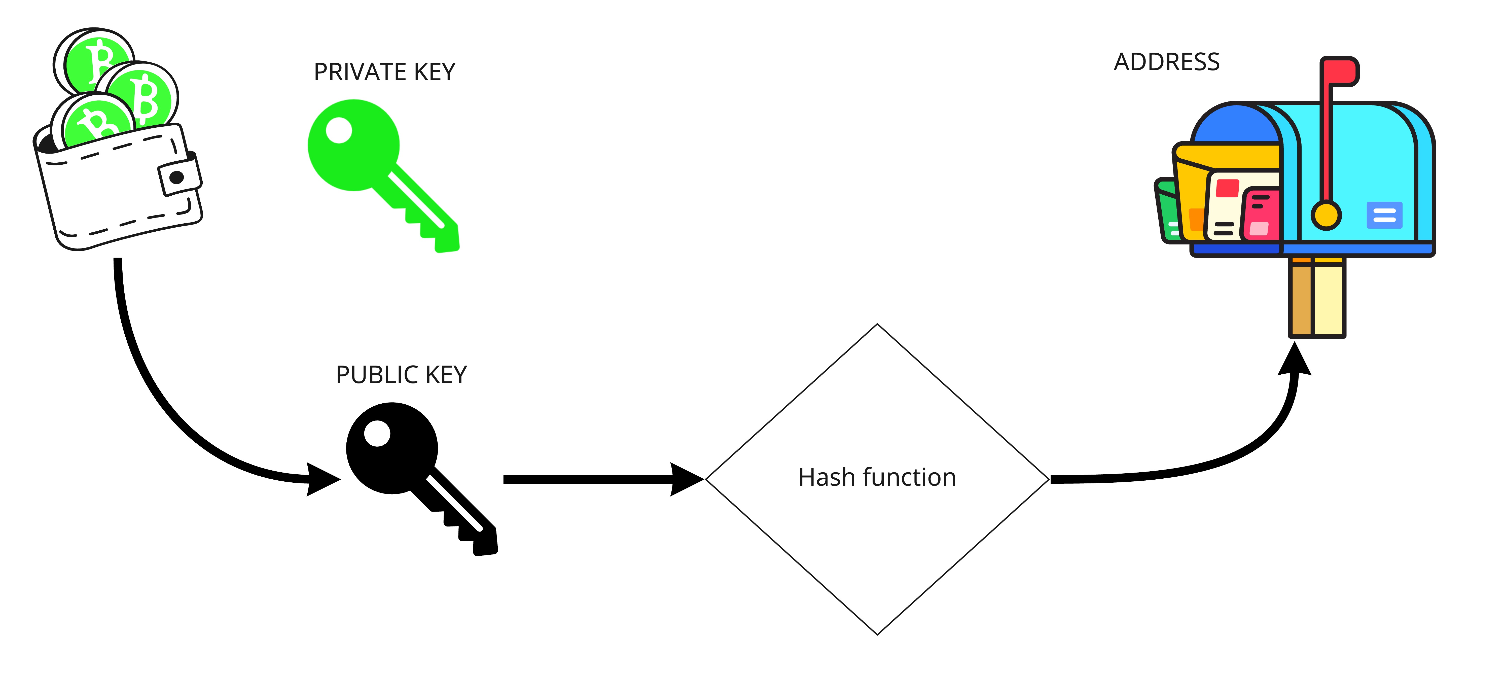 Hash function