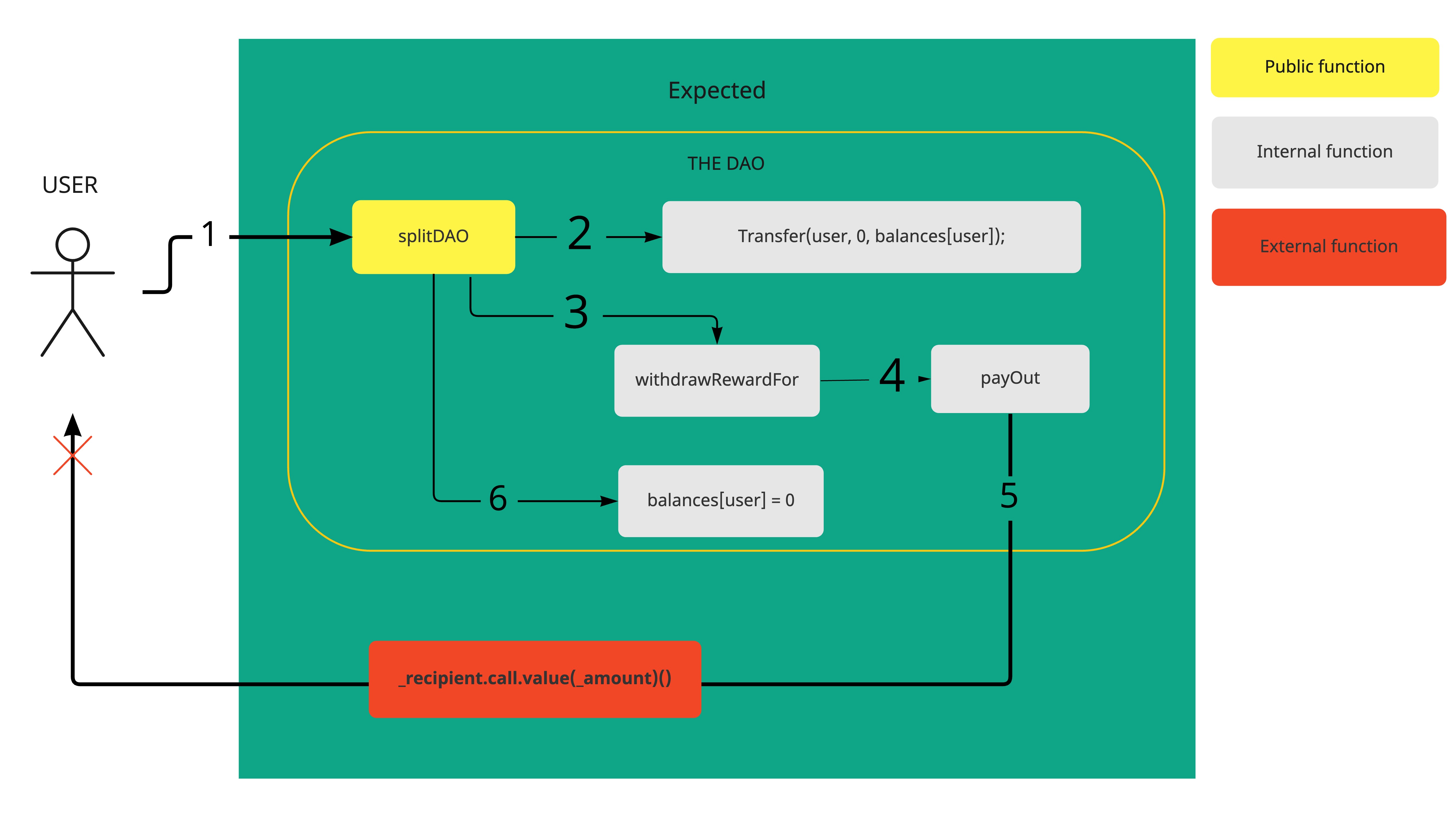 DAO Expected Flow