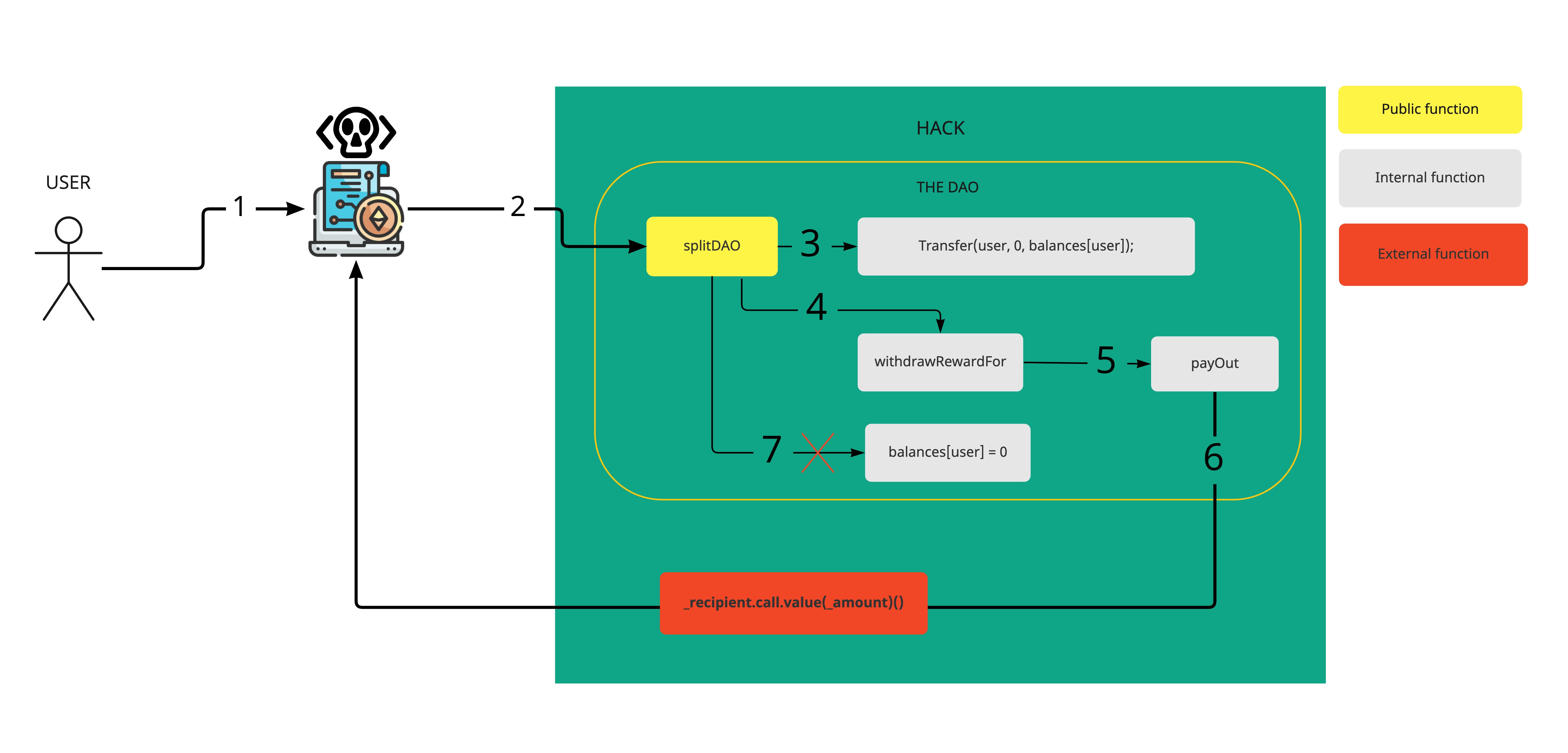 DAO Hack