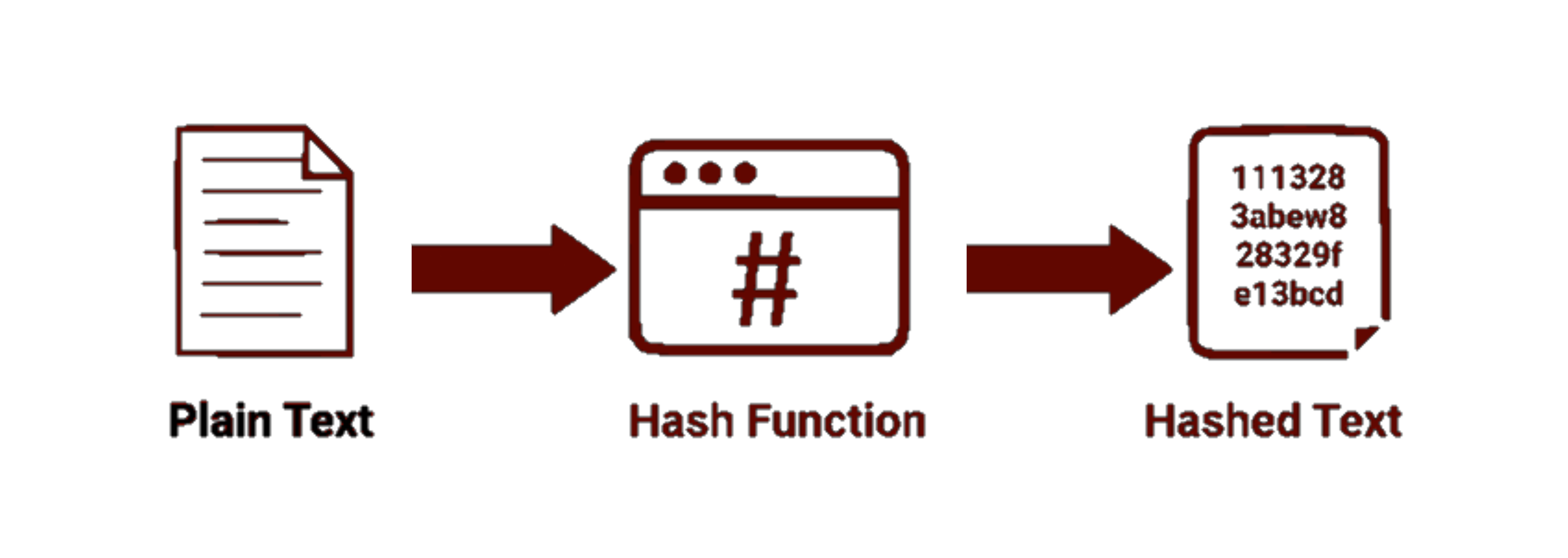 Hash function