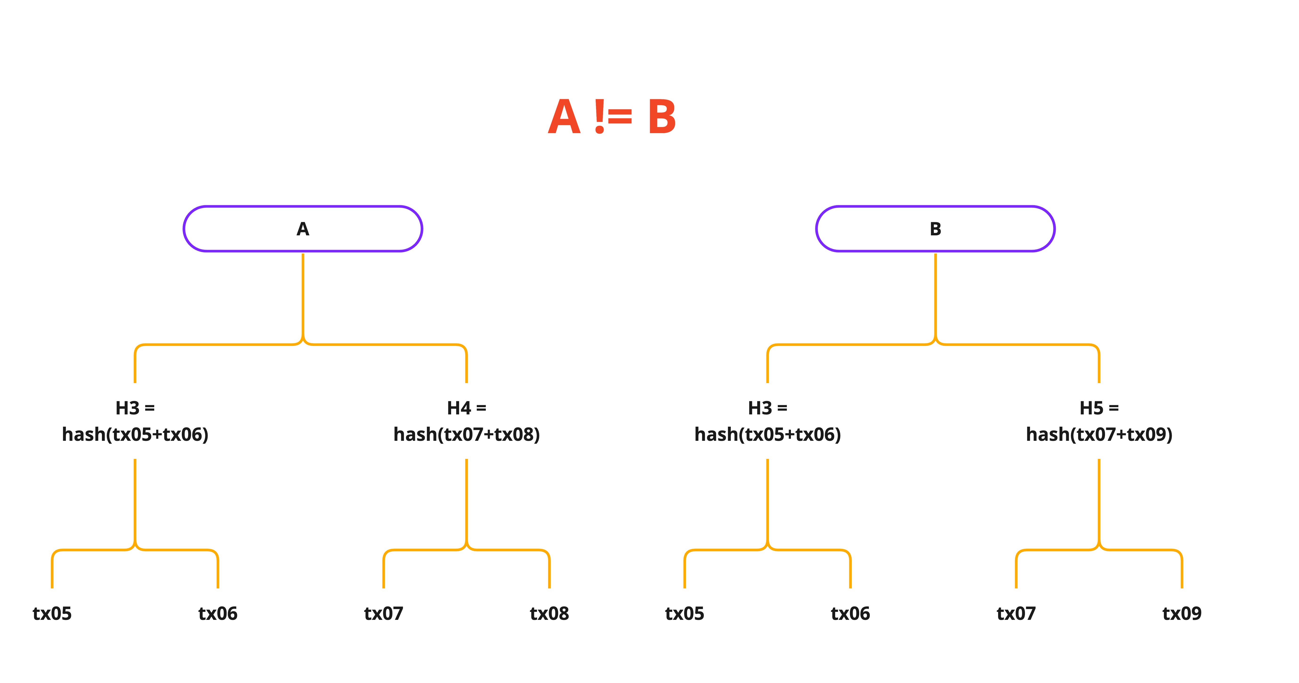 Merkle tree difference