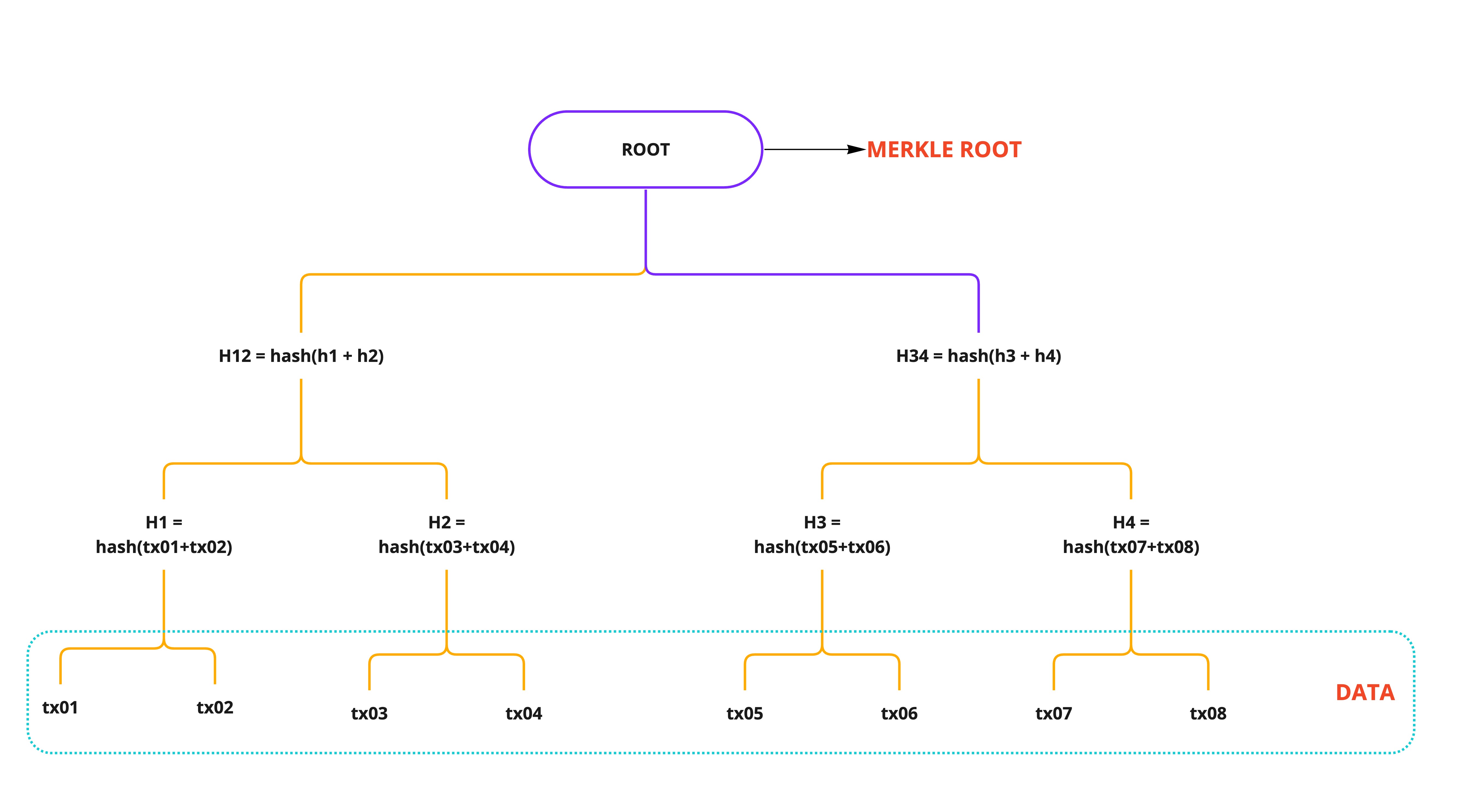 Merkle tree