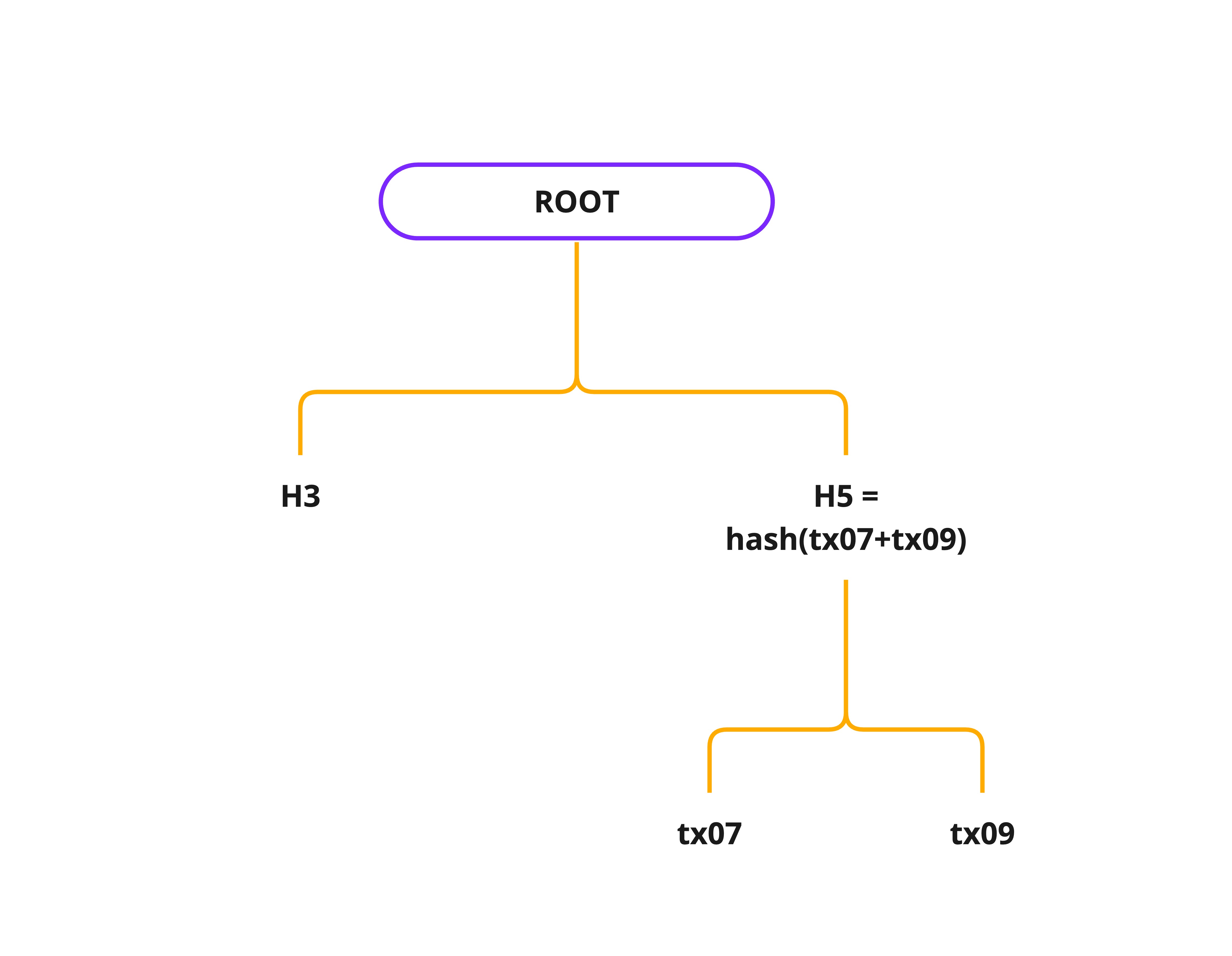 Merkle tree verification