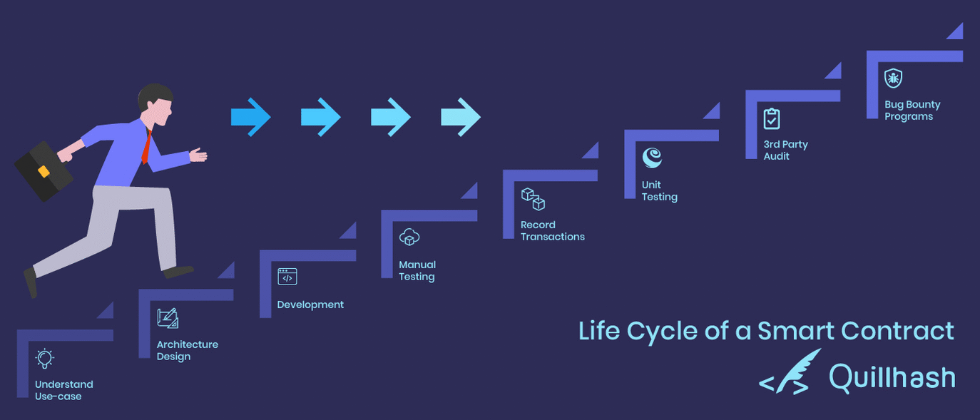 Life Cycle of Smart Contract Development