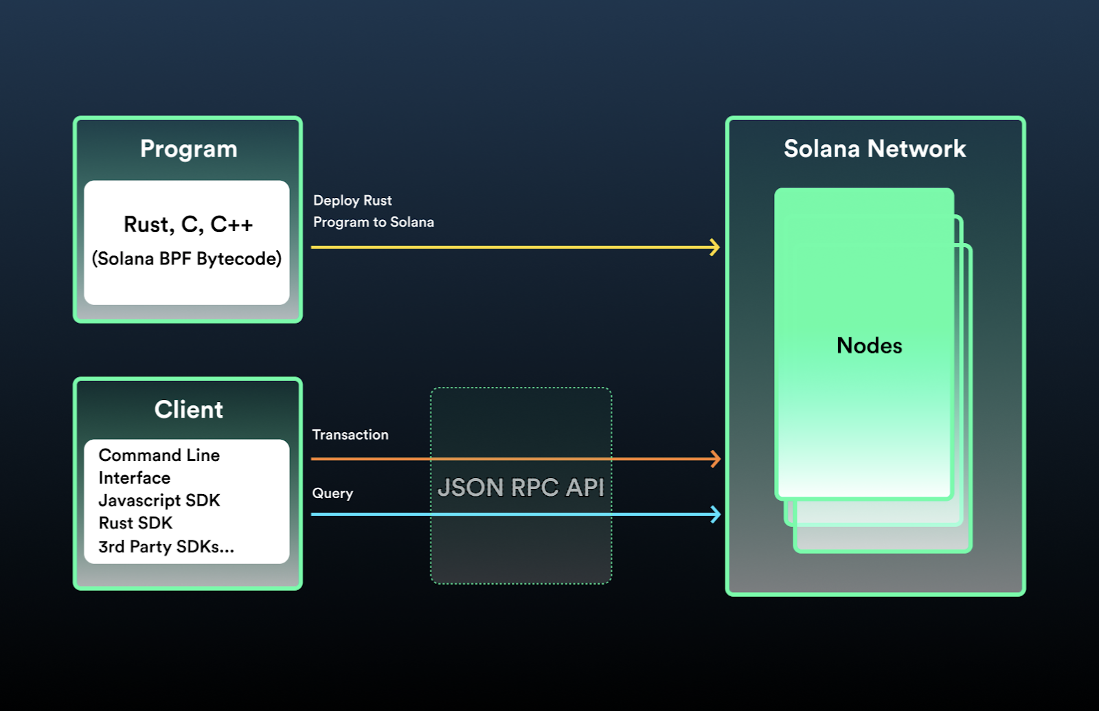 Solana Programming